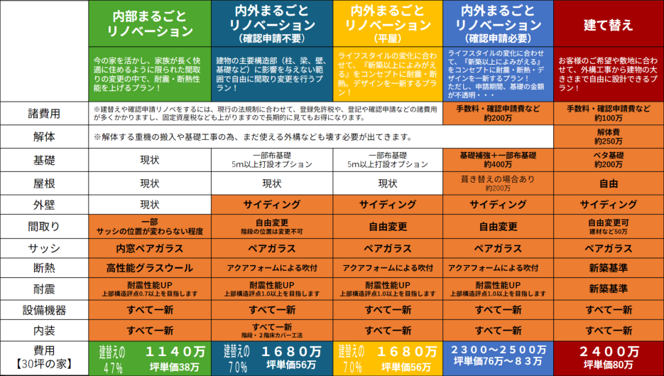 リノベーションは総額の調整が可能
