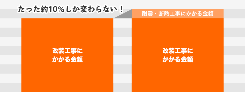 たった約5%しか変わらない!